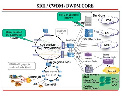 SDH DWDM Training Course  